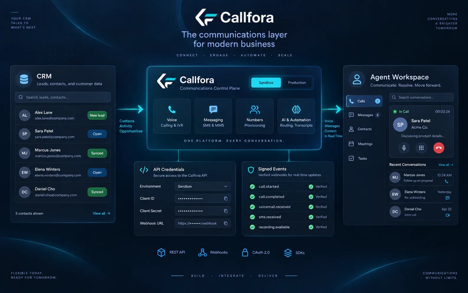 Representative architecture connecting a business system, Callfora integration layer, and agent workspace