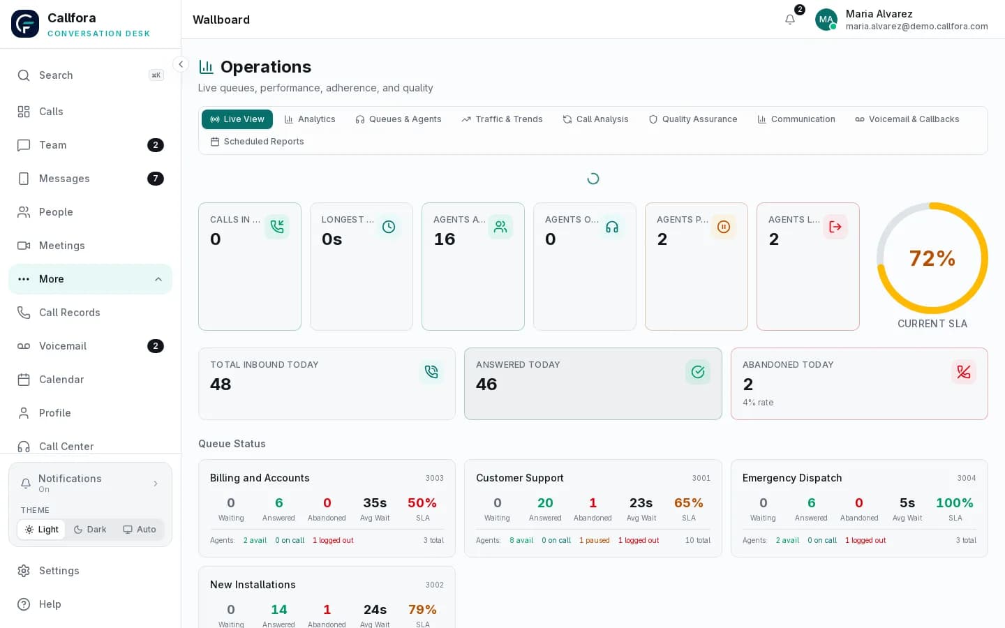 Callfora live operations wallboard with queue service level and agent availability