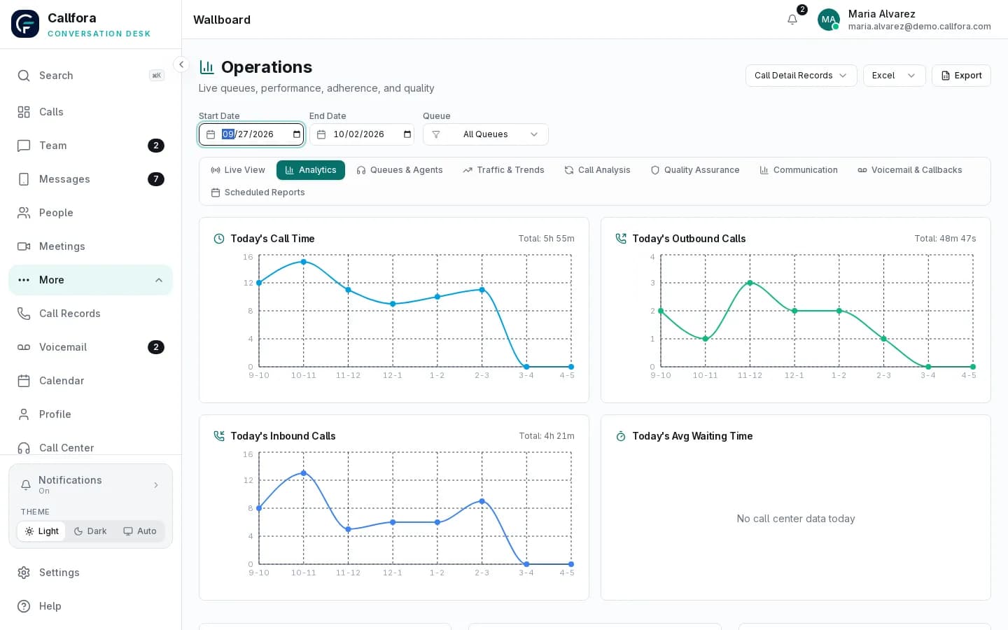 Callfora contact-center analytics overview with call volume, answer rate, and service level