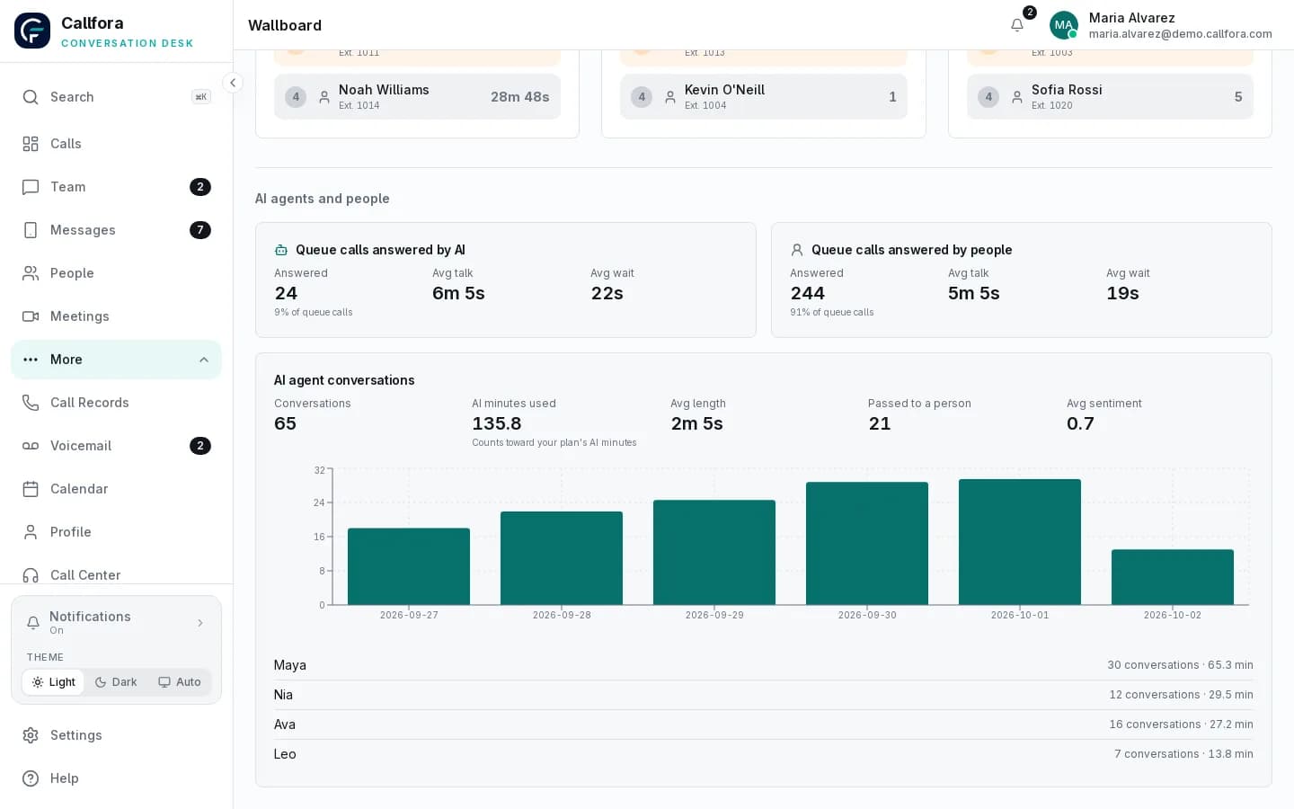 Callfora analytics comparing queue calls answered by AI agents and by people, with AI conversation volume and minutes used