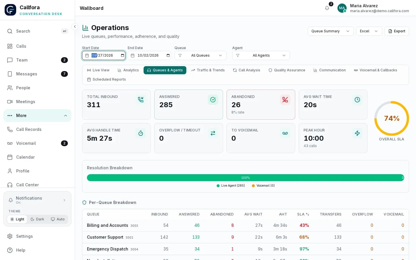Callfora queue and agent performance analytics comparing human agents and AI agents