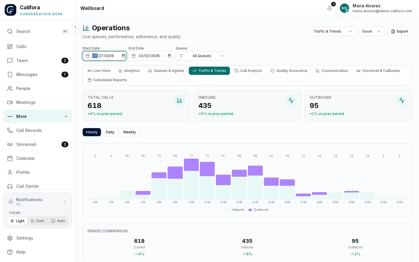 Callfora traffic and trends analytics showing call demand by hour and day